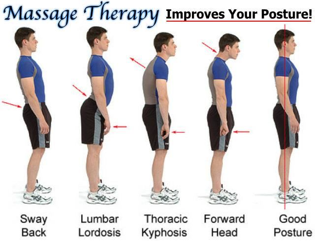 Massage therapy improves your posture